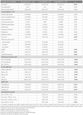Associations of the distance-saturation product and low-attenuation area percentage in pulmonary computed tomography with acute exacerbation in patients with chronic obstructive pulmonary disease